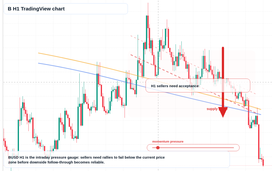 B market snapshot
