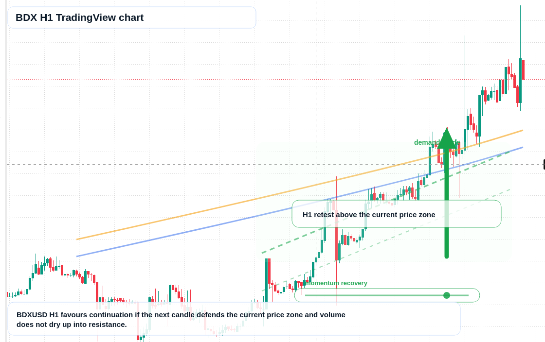BDX market snapshot