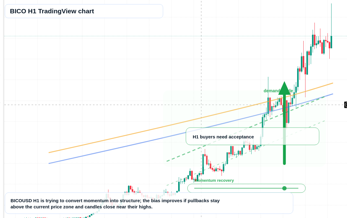 BICO market snapshot
