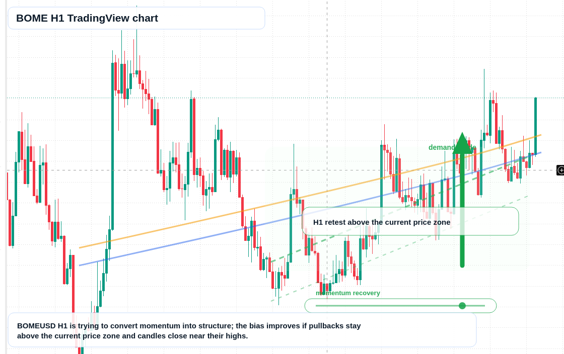 BOME market snapshot