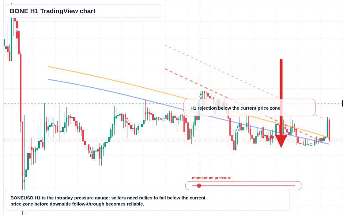 BONE market snapshot
