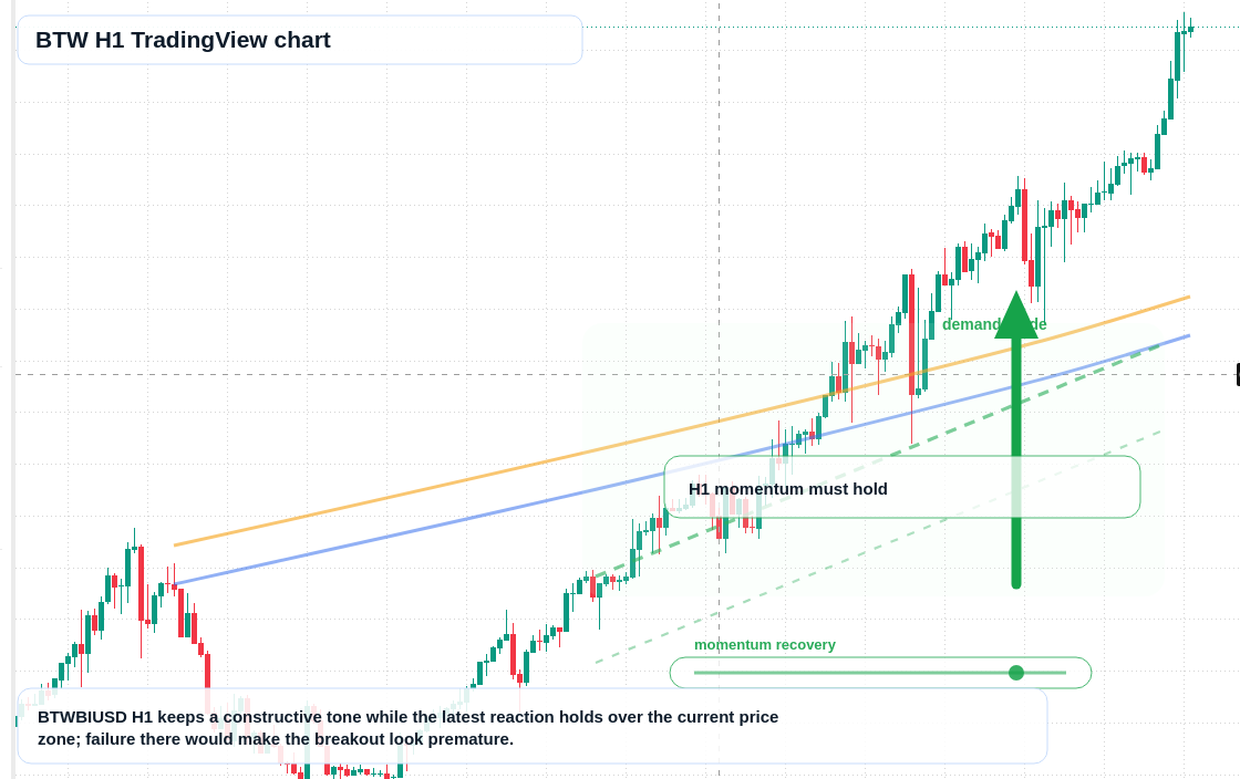 BTW market snapshot