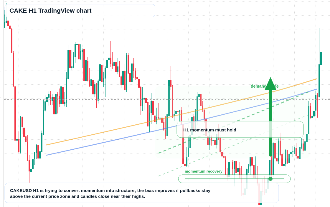CAKE market snapshot