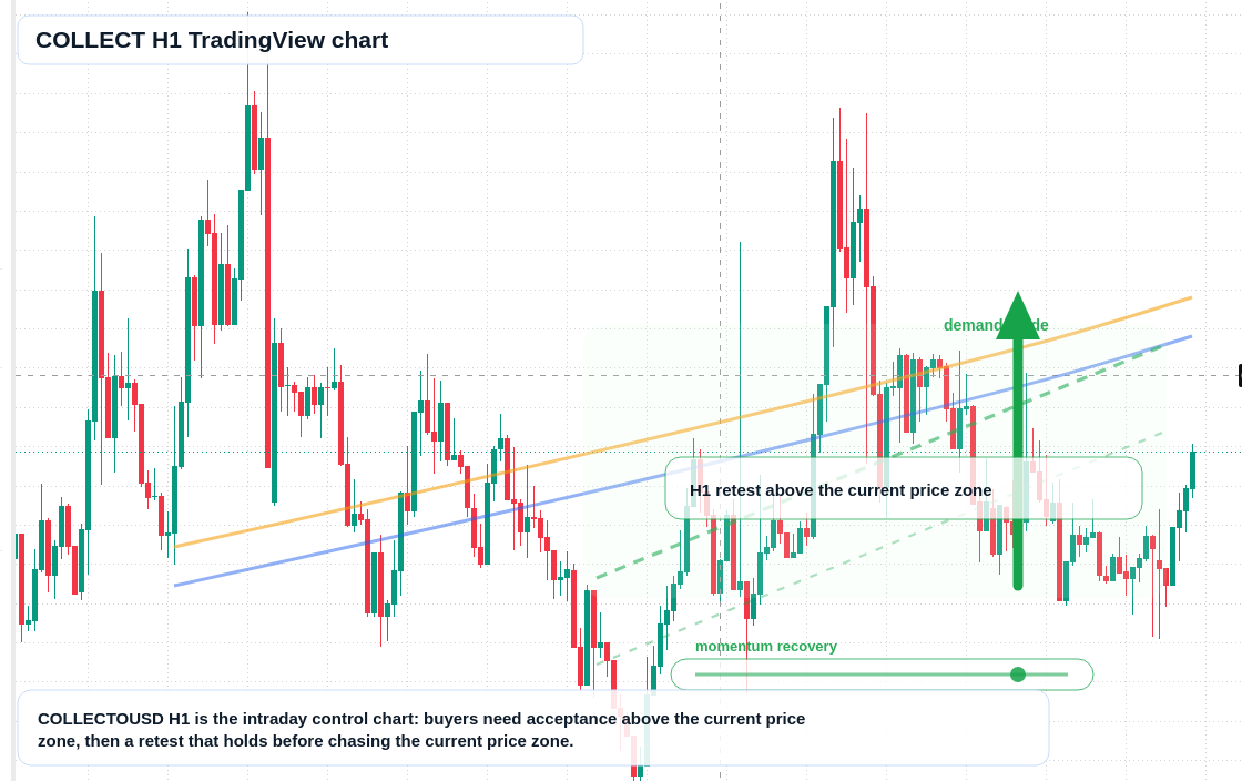 COLLECT market snapshot