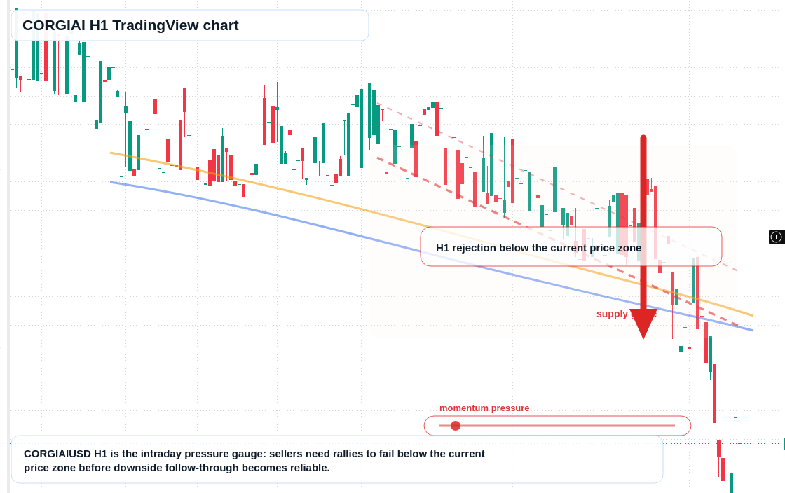 CORGIAI market snapshot