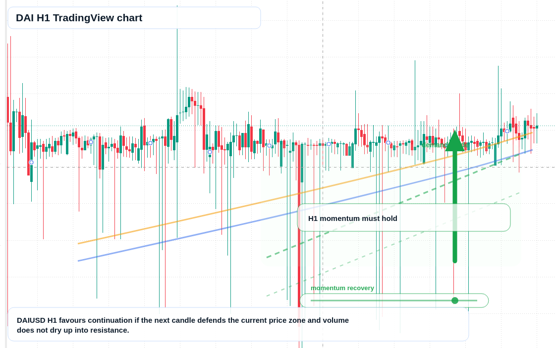 DAI market snapshot