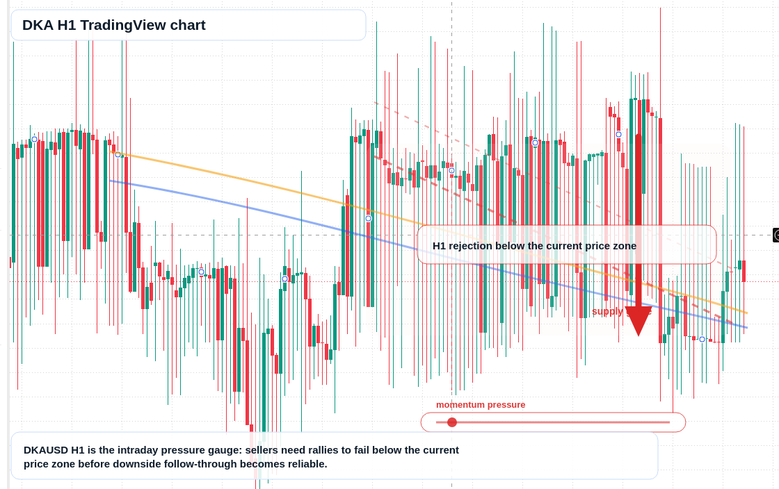 DKA market snapshot