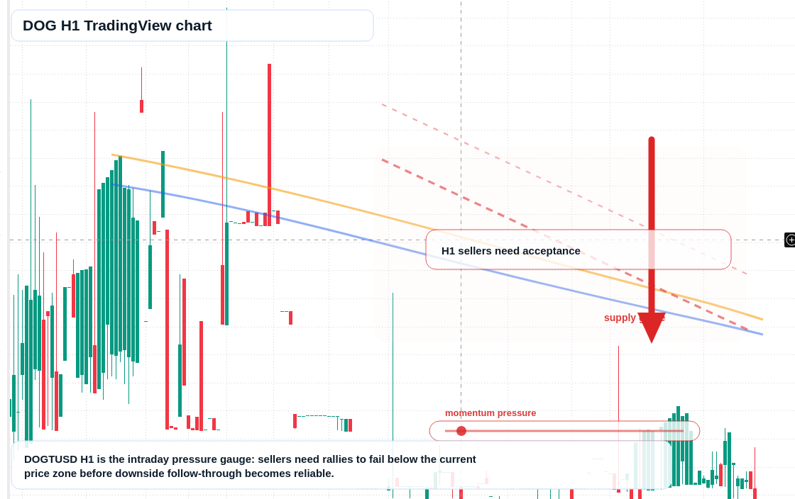 DOG market snapshot