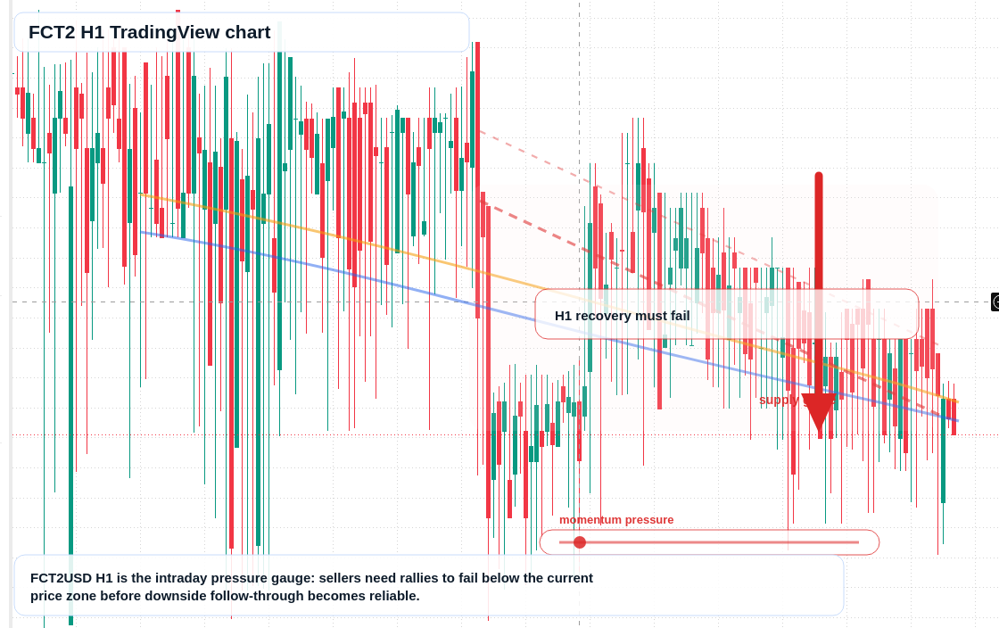 FCT2 market snapshot