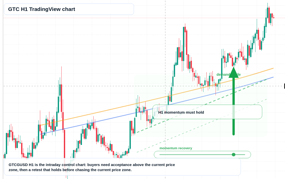 GTC market snapshot