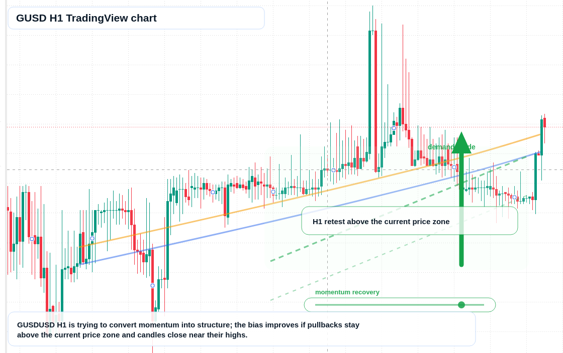 GUSD market snapshot