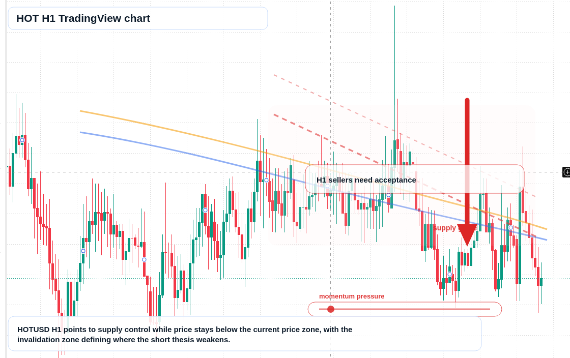 HOT market snapshot