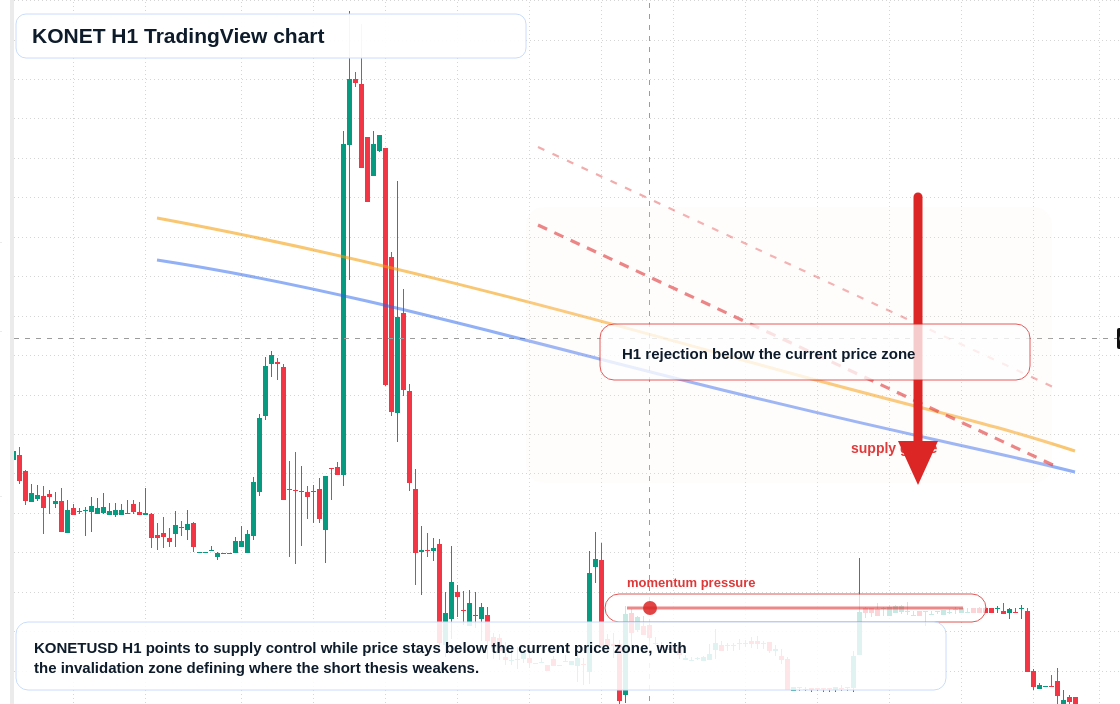 KONET market snapshot