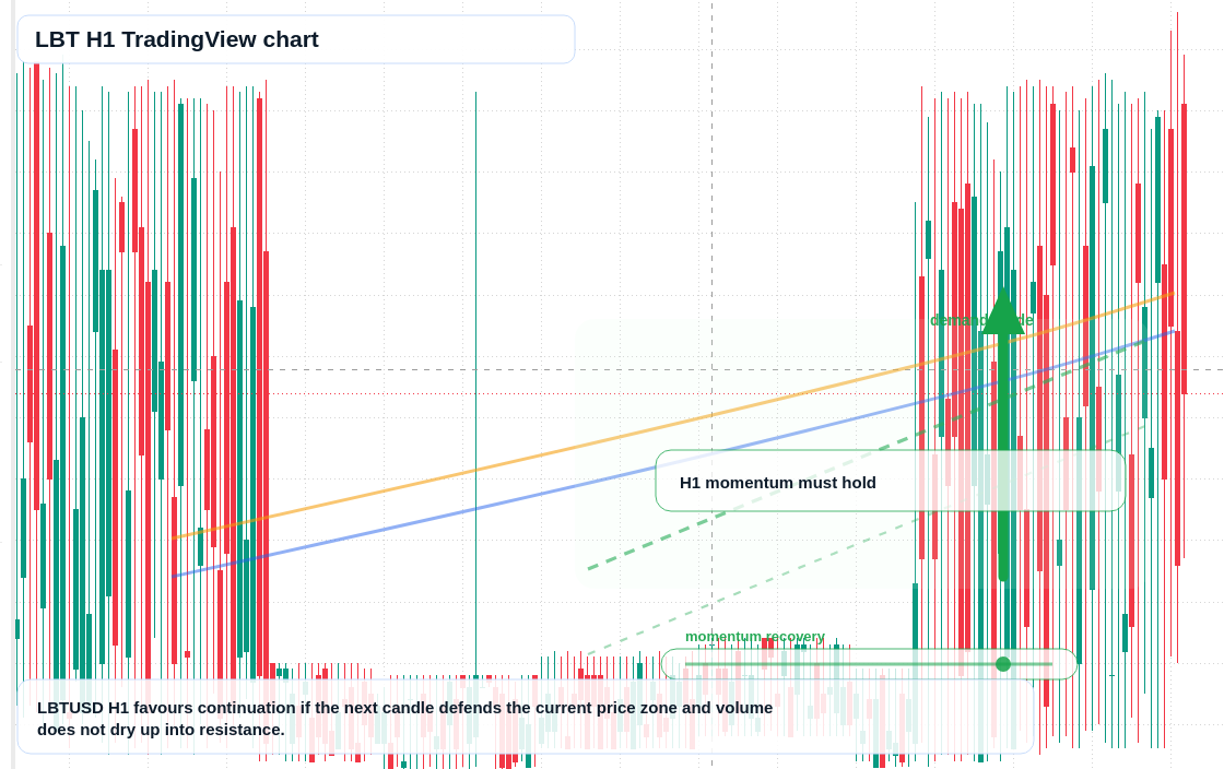 LBT market snapshot