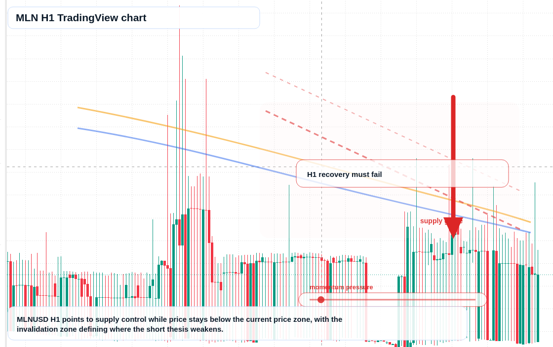 MLN market snapshot