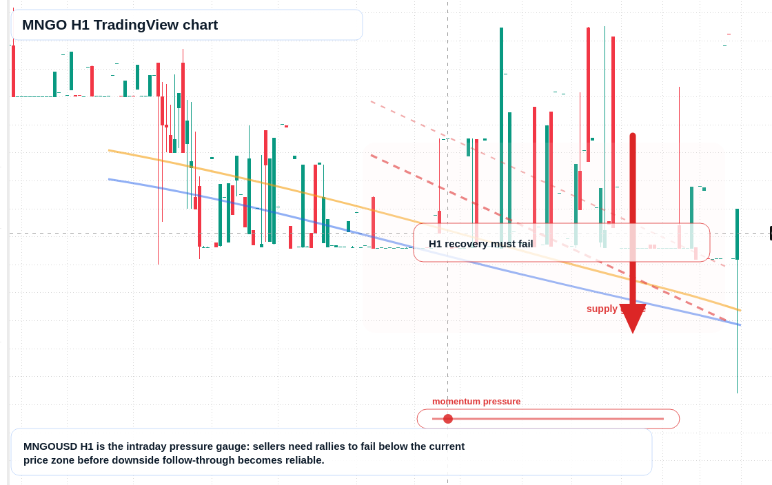 MNGO market snapshot