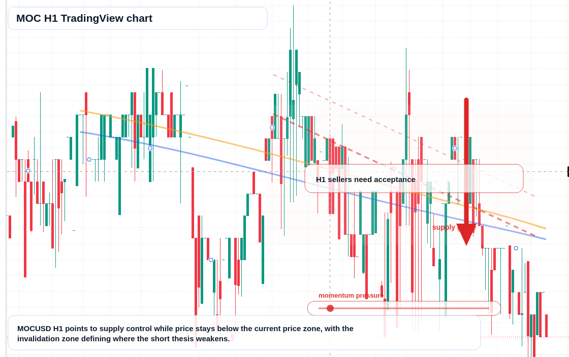 MOC market snapshot