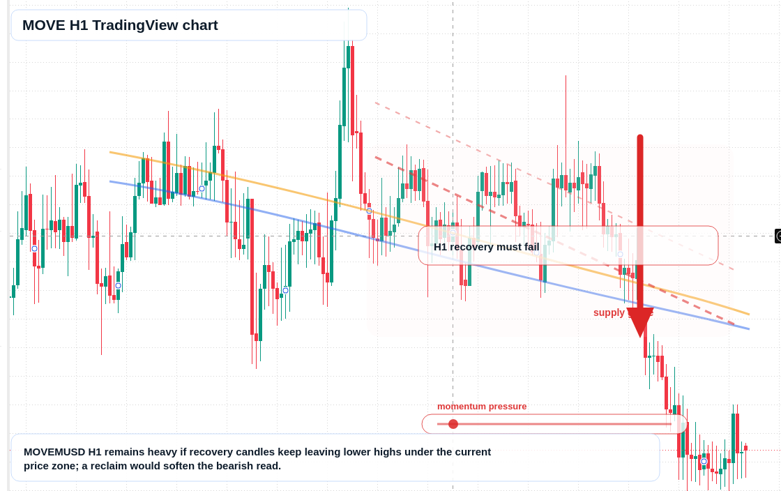 MOVE market snapshot