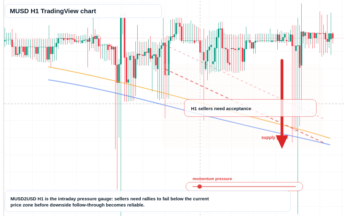 MUSD market snapshot