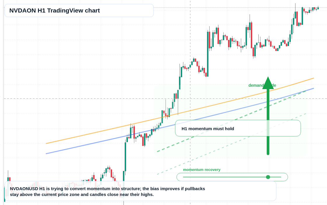 NVDAON market snapshot