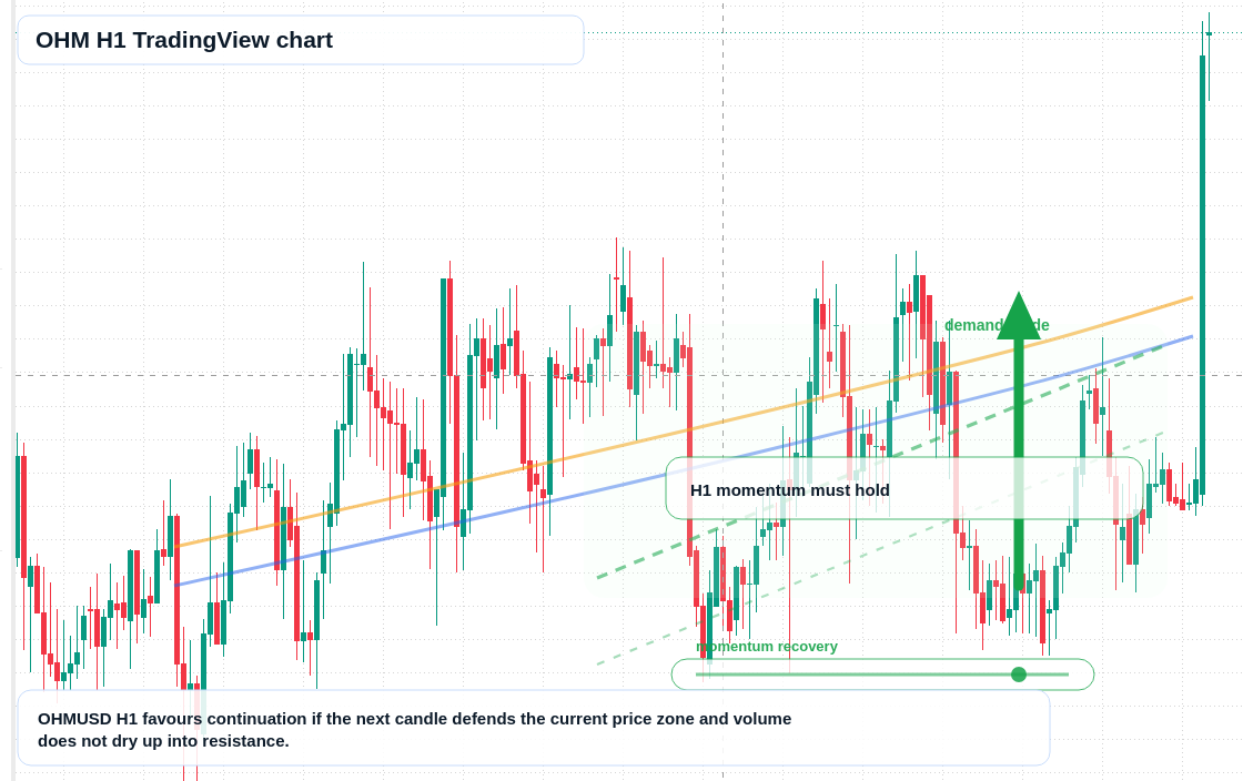 OHM market snapshot