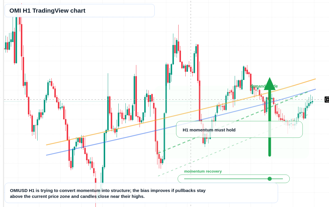 OMI market snapshot