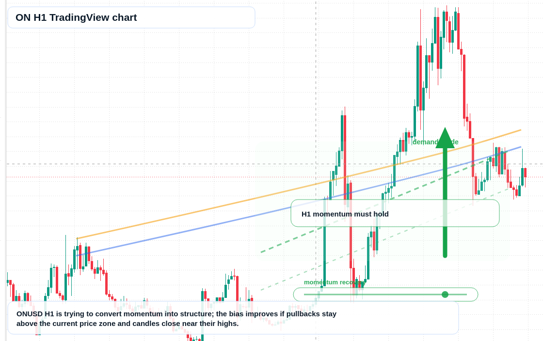 ON market snapshot