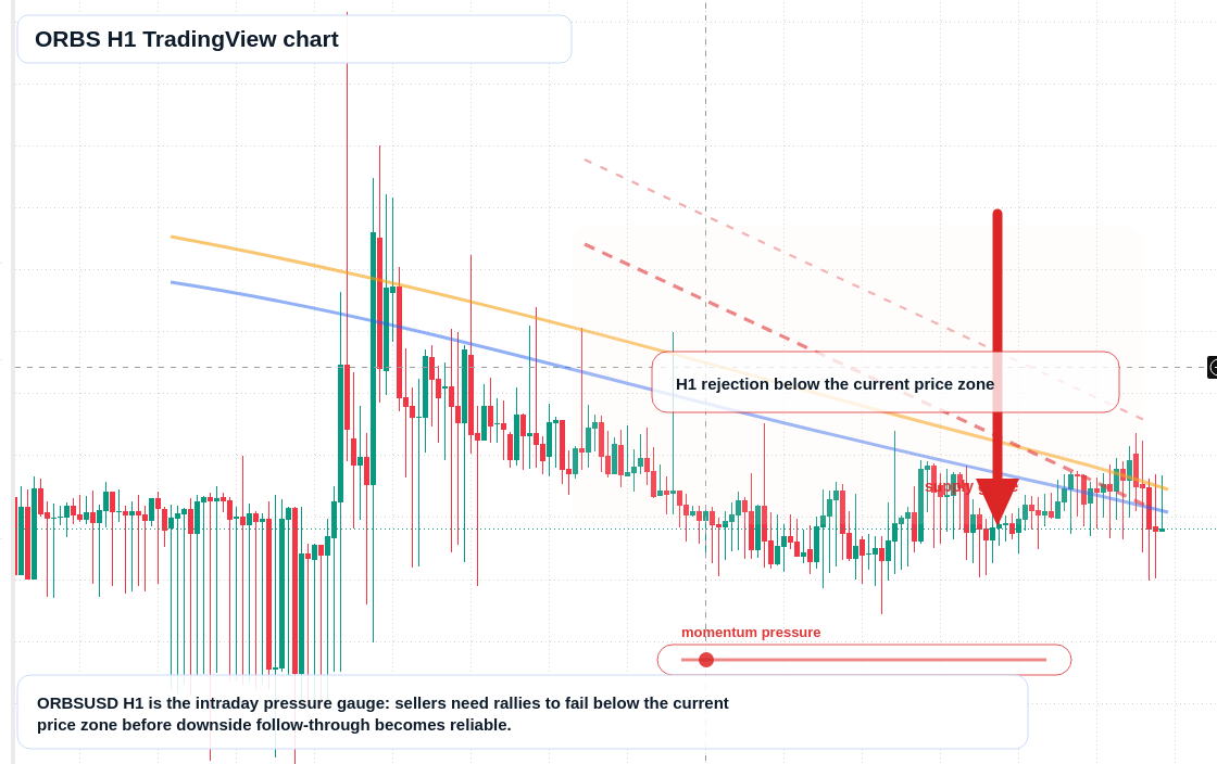 ORBS market snapshot