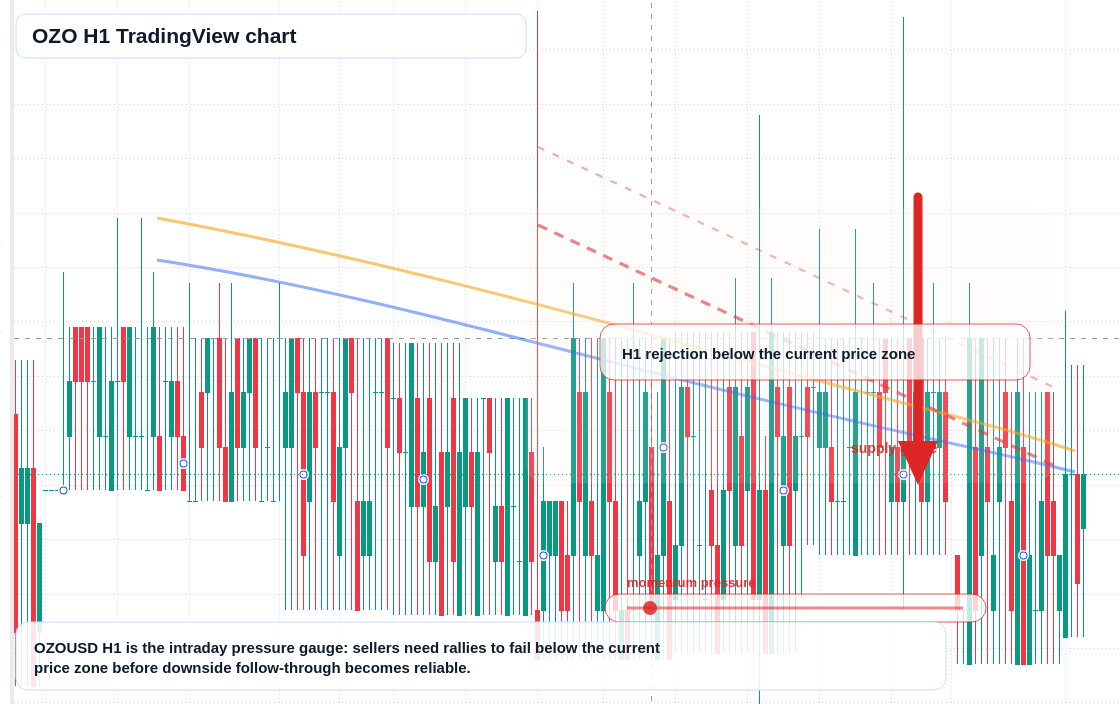 OZO market snapshot