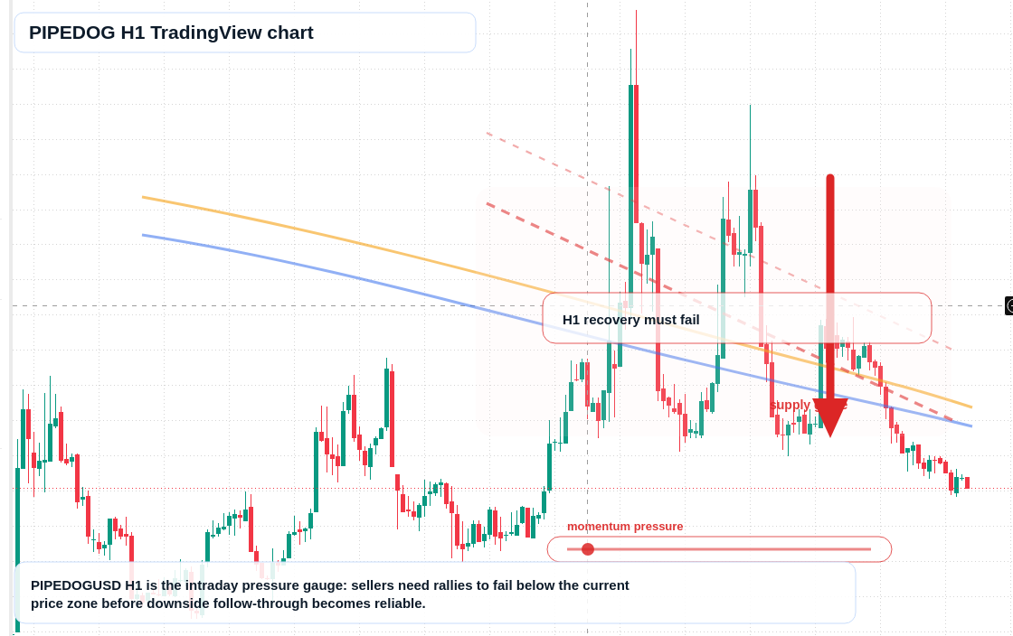 PIPEDOG market snapshot