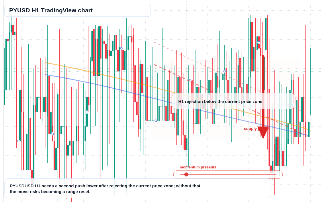 PYUSD market snapshot