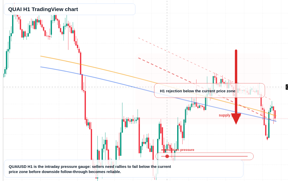 QUAI market snapshot