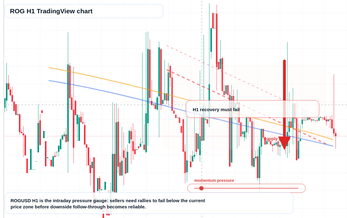 ROG market snapshot
