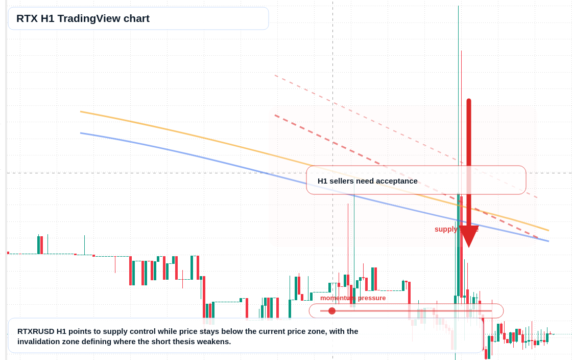 RTX market snapshot