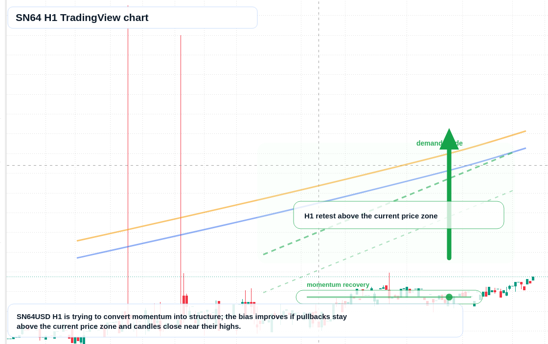 SN64 market snapshot