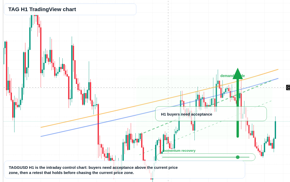 TAG market snapshot