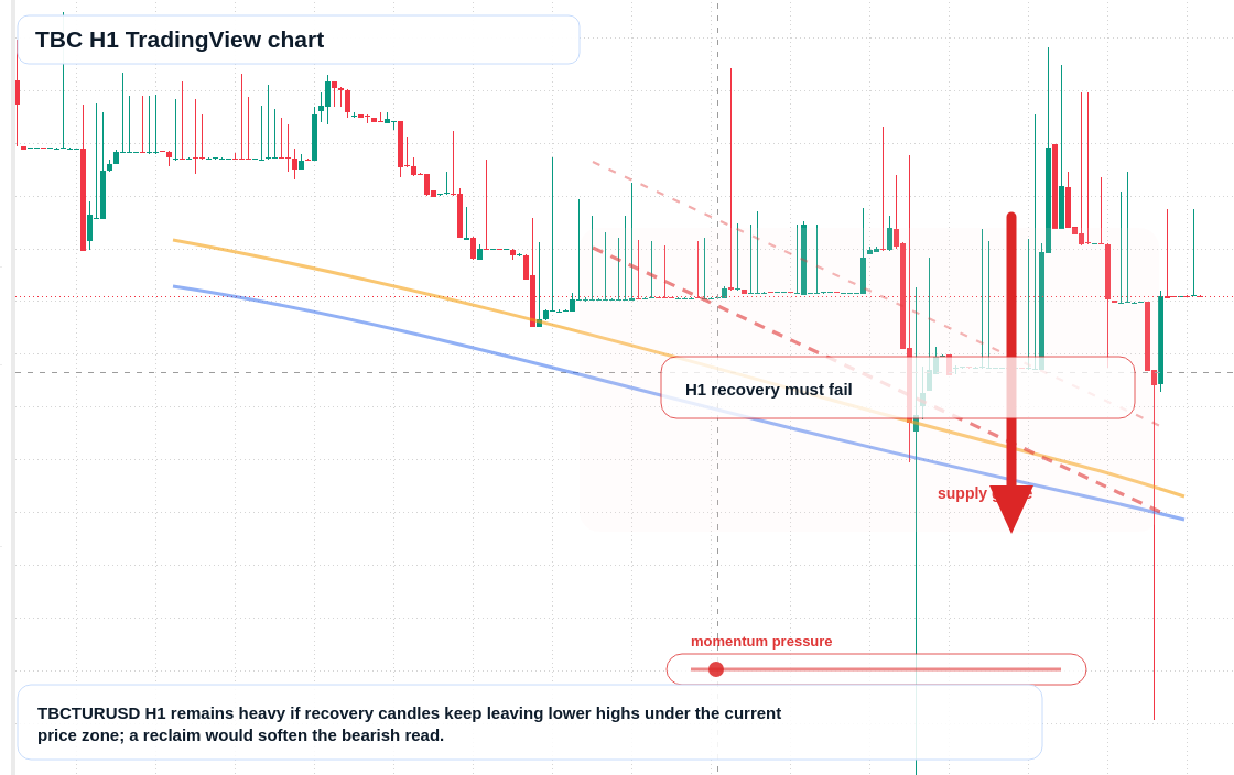 TBC market snapshot
