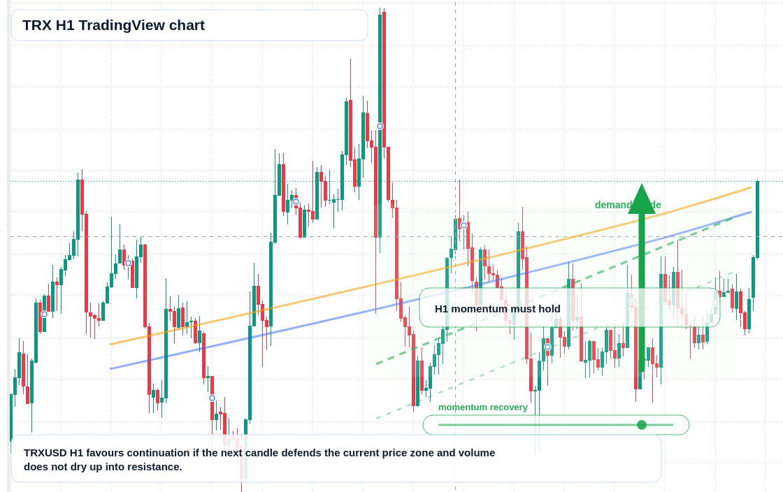 TRX market snapshot