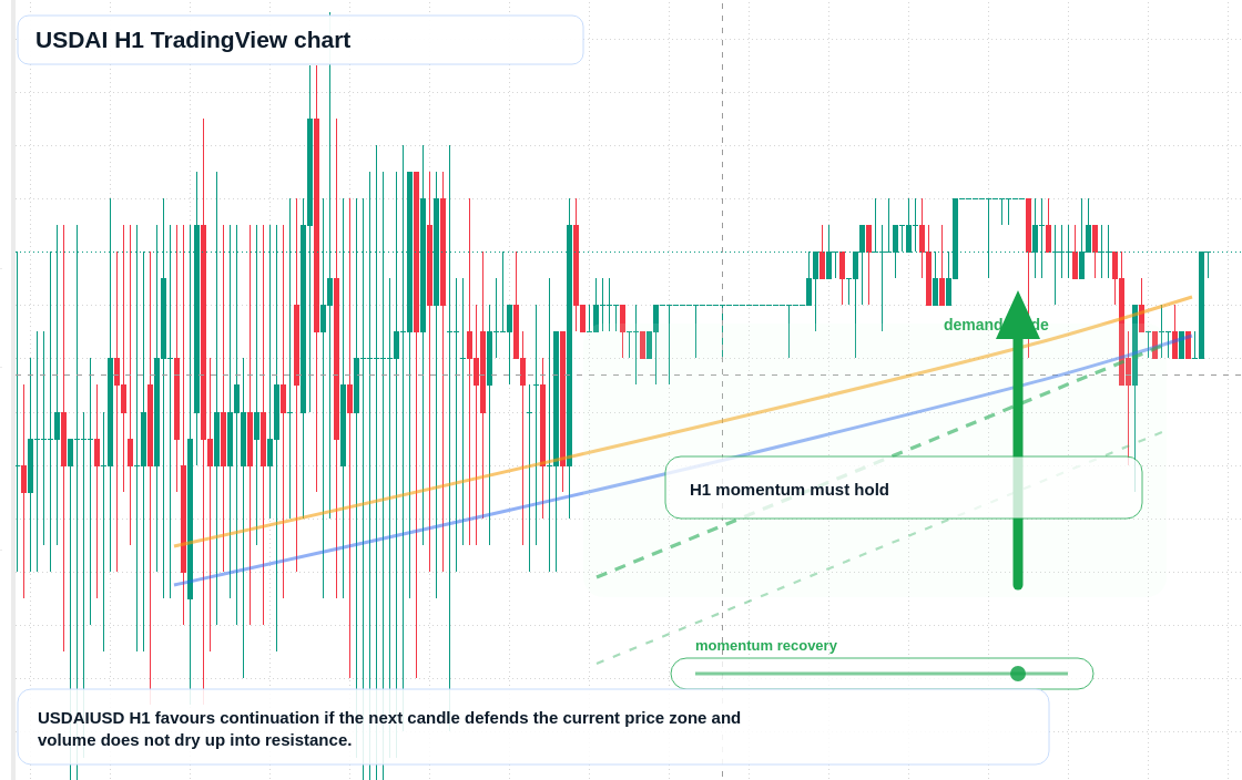 USDAI market snapshot