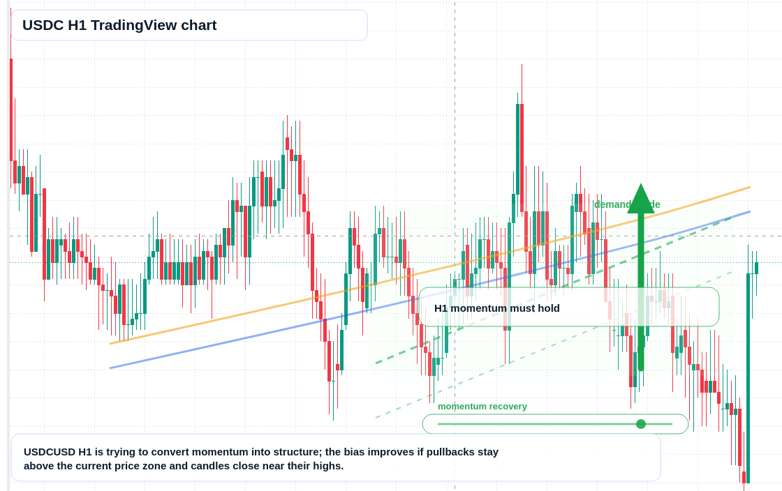 USDC market snapshot
