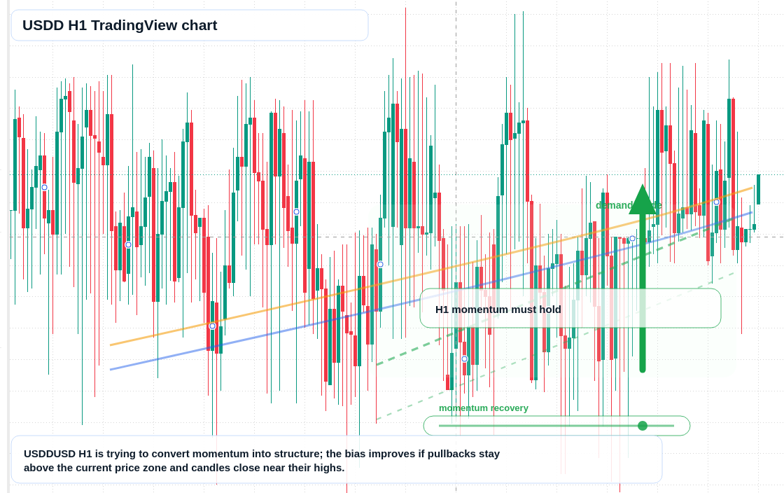 USDD market snapshot