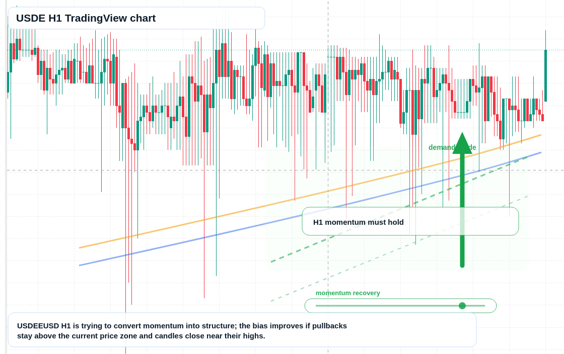 USDE market snapshot