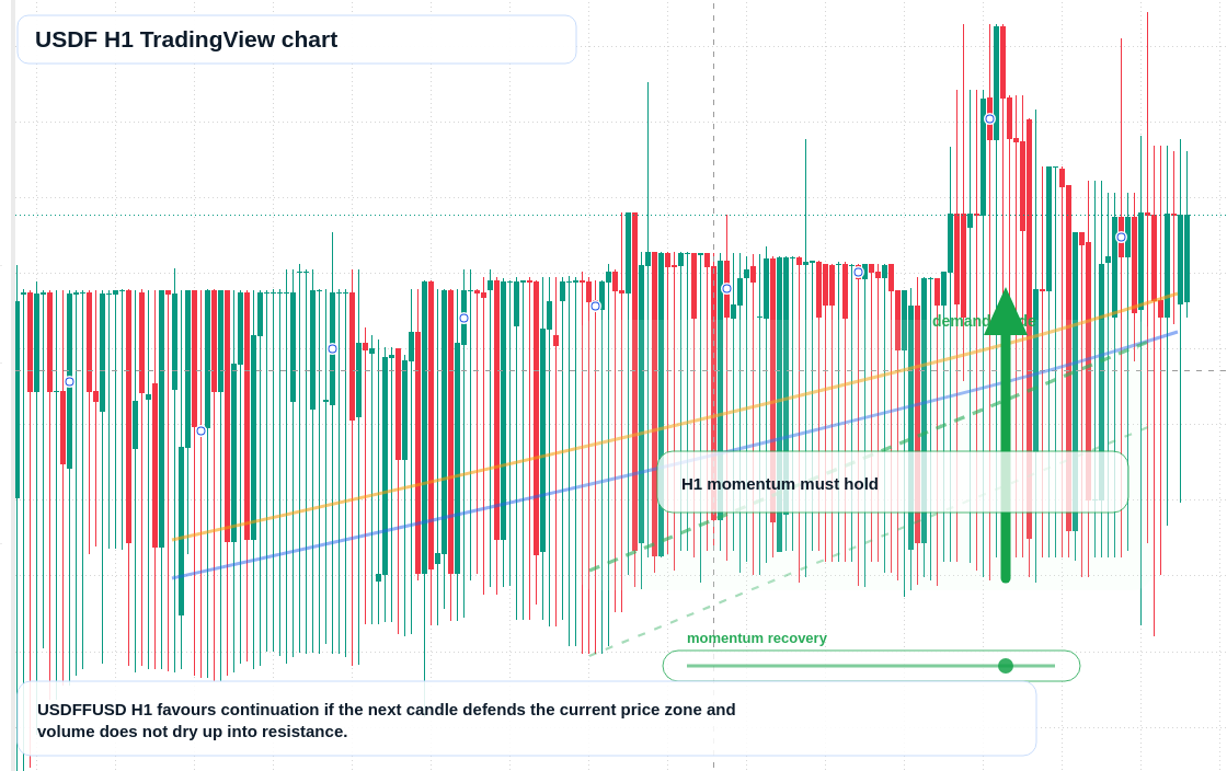 USDF market snapshot