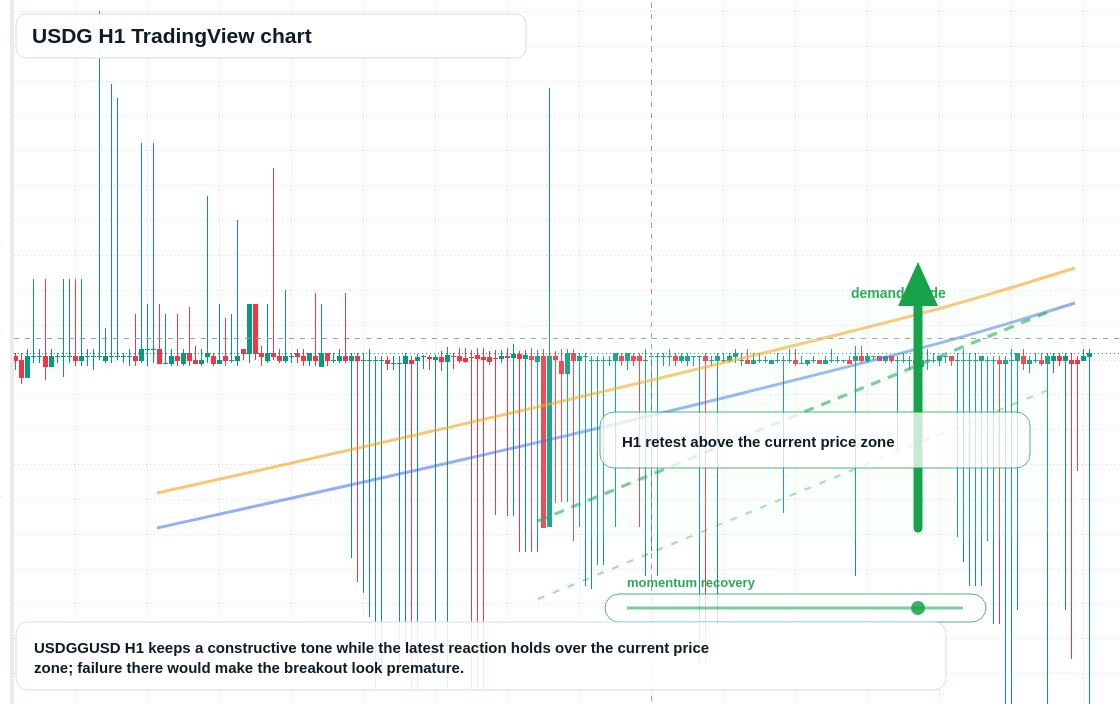 USDG market snapshot