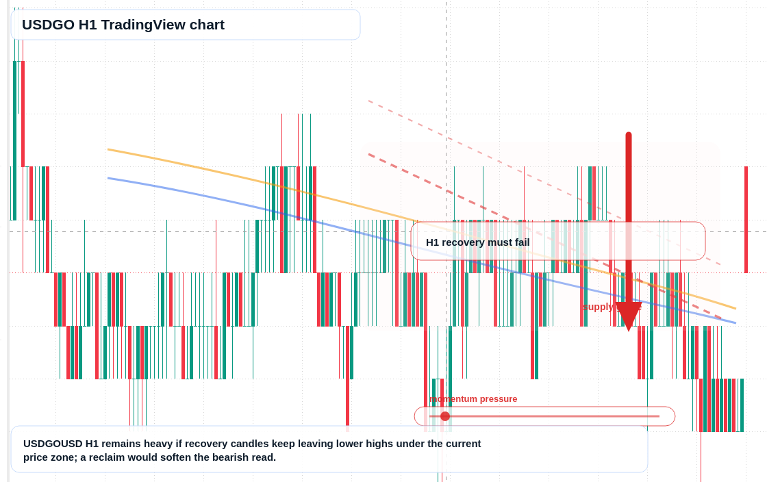 USDGO market snapshot