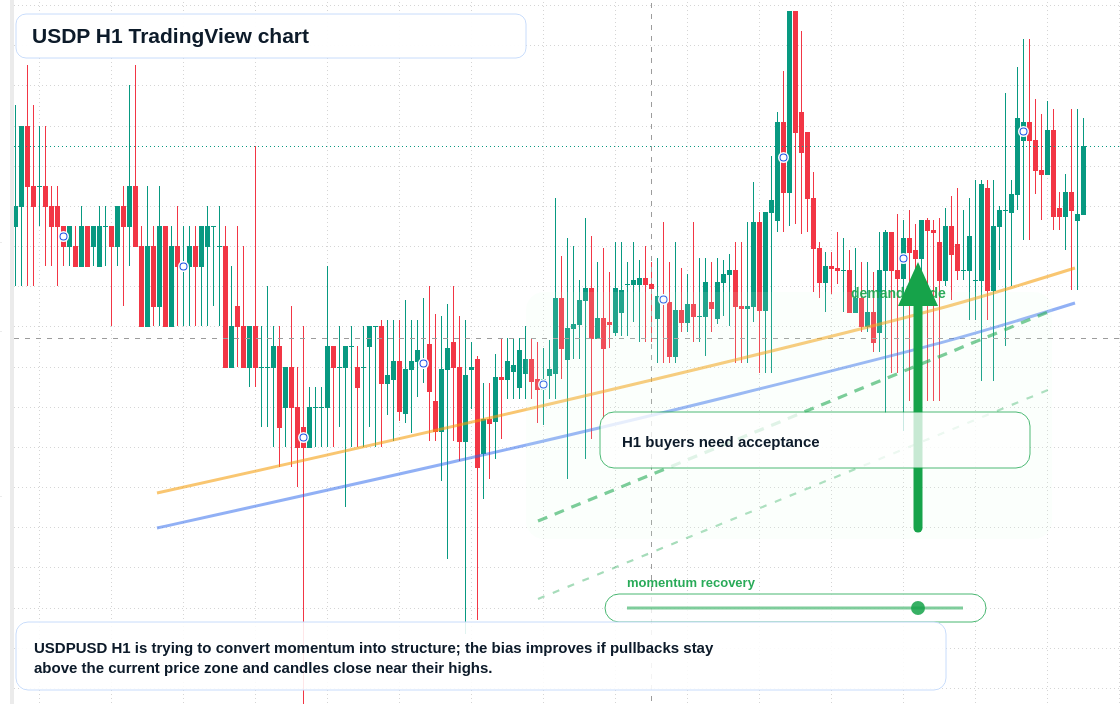 USDP market snapshot