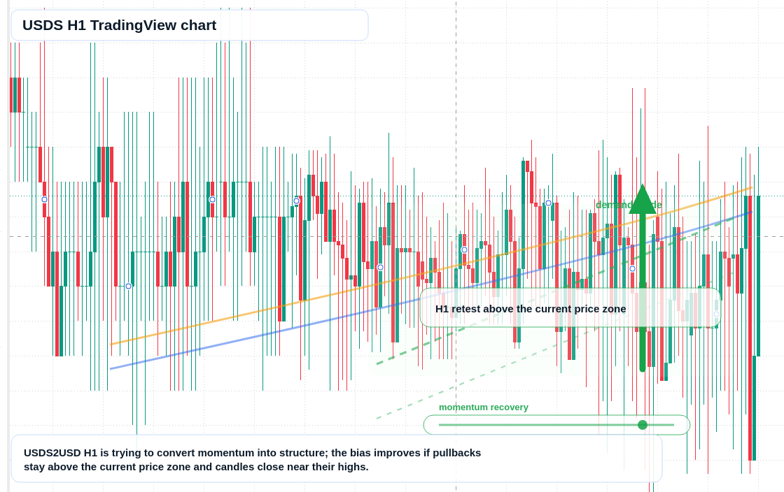 USDS market snapshot