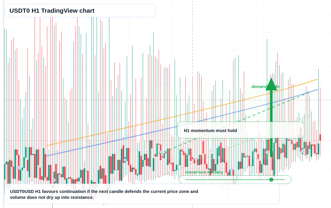 USDT0 market snapshot