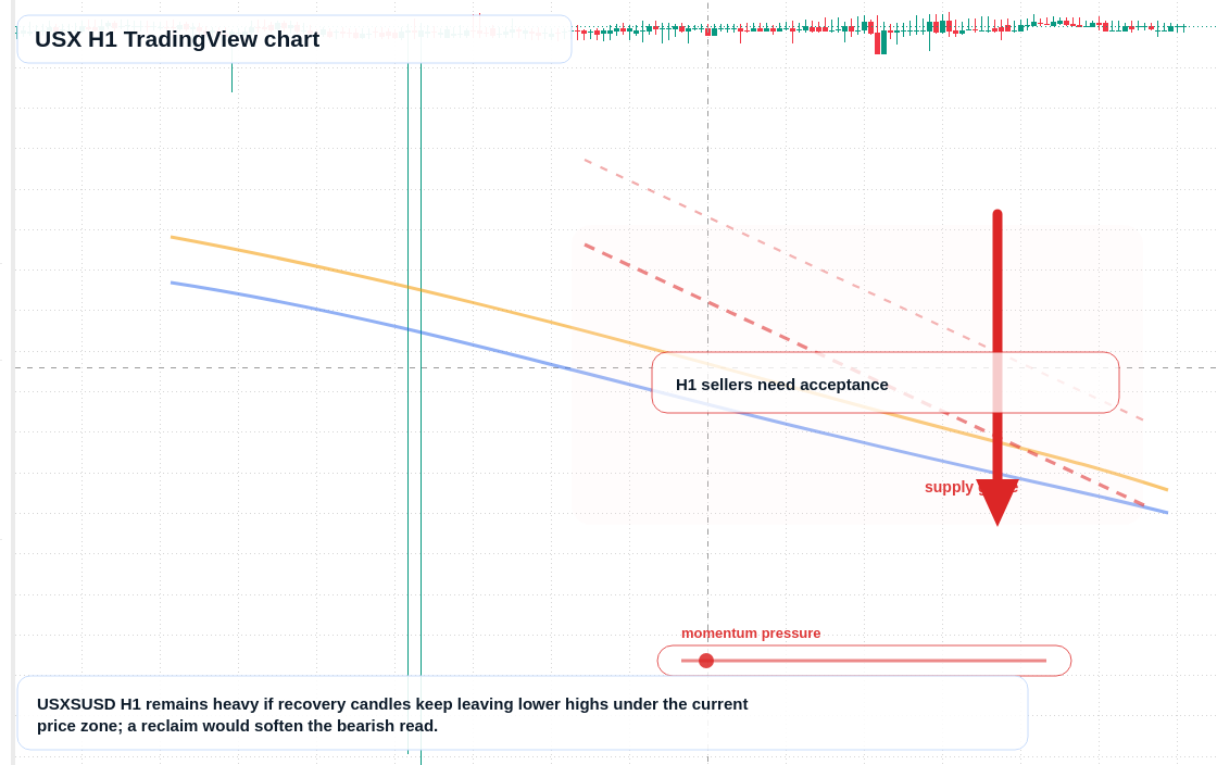 USX market snapshot