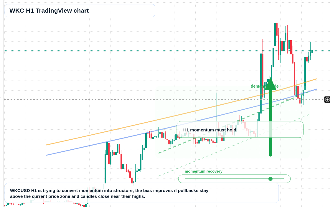 WKC market snapshot